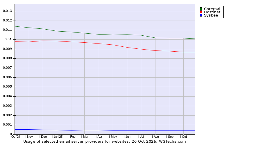 Historical trends in the usage of Coremail vs. Hostinet vs. Sysbee