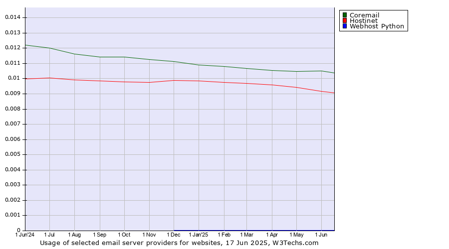 Historical trends in the usage of Coremail vs. Hostinet vs. Webhost Python