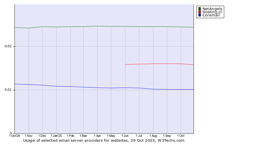 Historical trends in the usage of NetAngels vs. Hosting.cl vs. Coremail