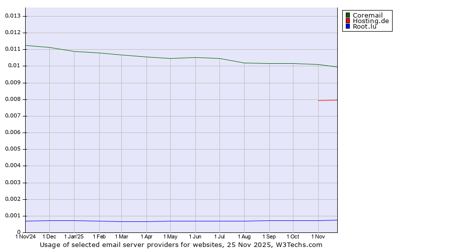 Historical trends in the usage of Coremail vs. Hosting.de vs. Root.lu