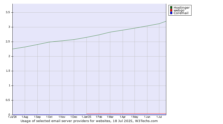 Historical trends in the usage of Hostinger vs. webgo vs. Coremail