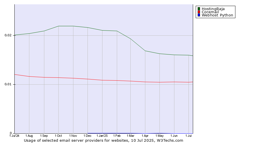 Historical trends in the usage of HostingRaja vs. Coremail vs. Webhost Python