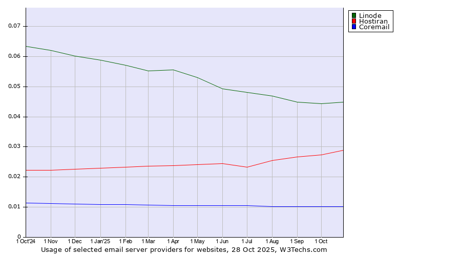 Historical trends in the usage of Linode vs. Hostiran vs. Coremail