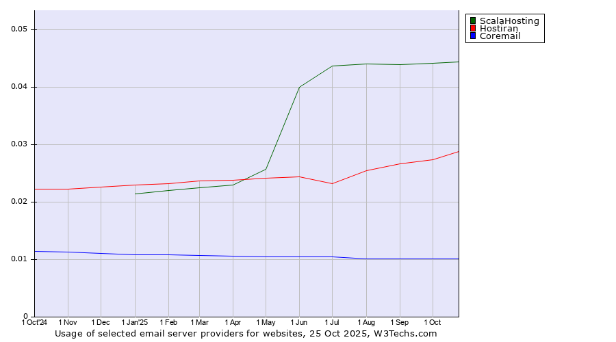 Historical trends in the usage of ScalaHosting vs. Hostiran vs. Coremail