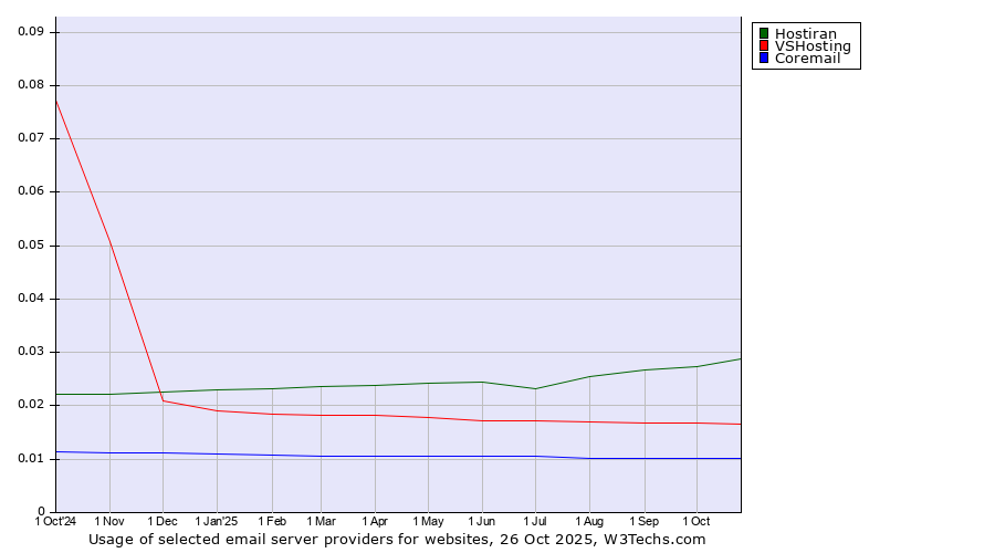 Historical trends in the usage of Hostiran vs. VSHosting vs. Coremail