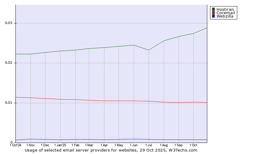 Historical trends in the usage of Hostiran vs. Coremail vs. Webzilla