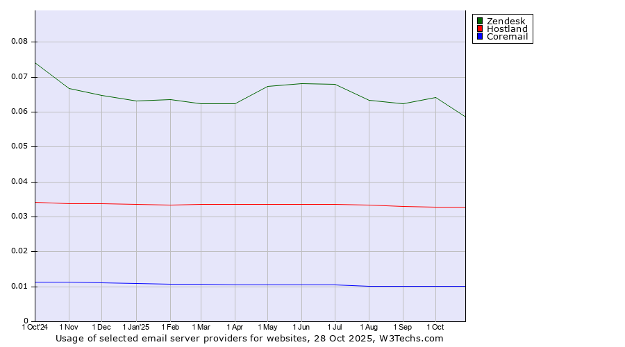 Historical trends in the usage of Zendesk vs. Hostland vs. Coremail