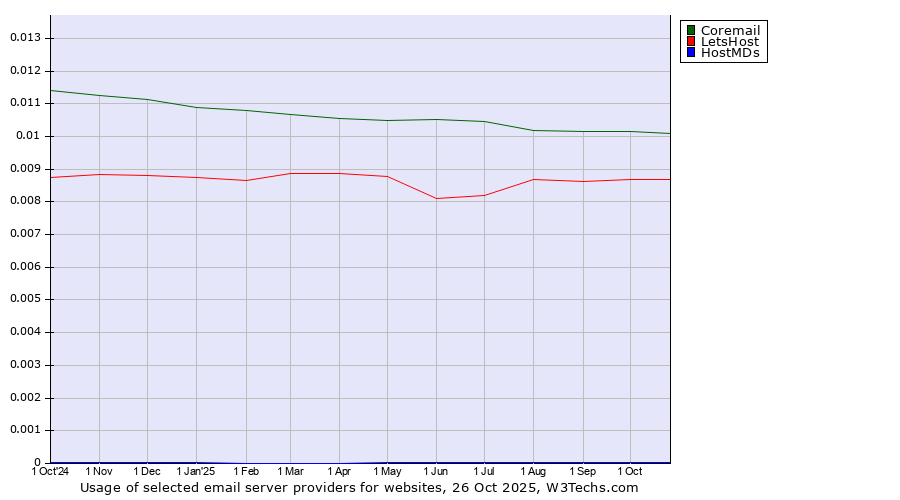 Historical trends in the usage of Coremail vs. LetsHost vs. HostMDs
