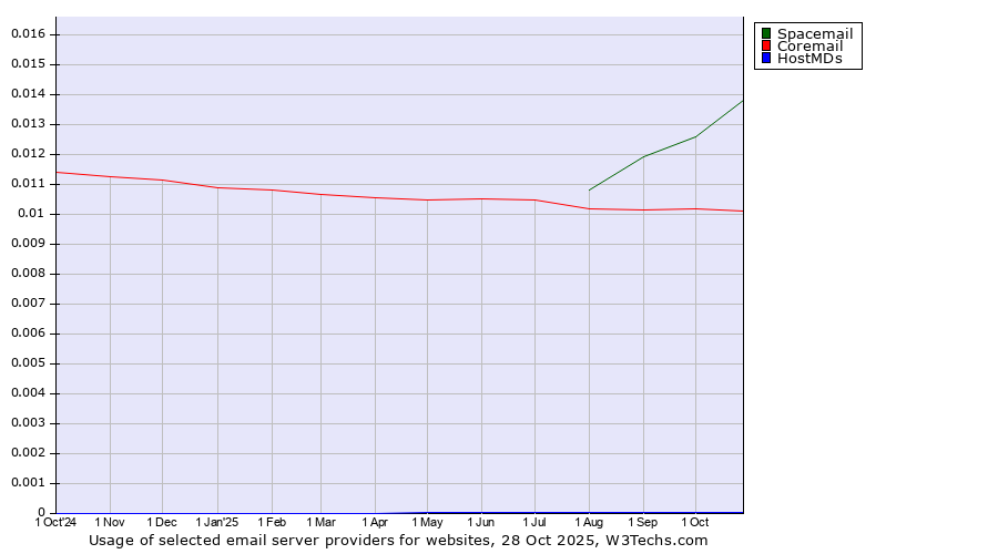 Historical trends in the usage of Spacemail vs. Coremail vs. HostMDs