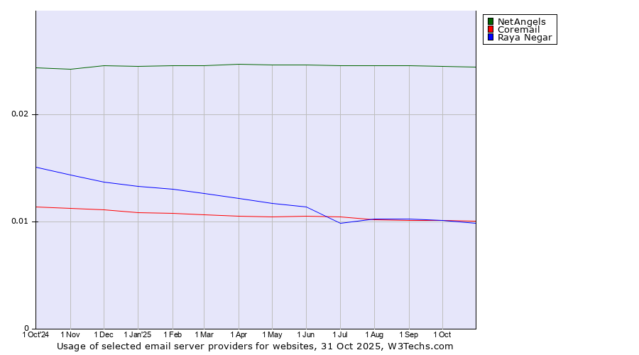 Historical trends in the usage of NetAngels vs. Coremail vs. Raya Negar