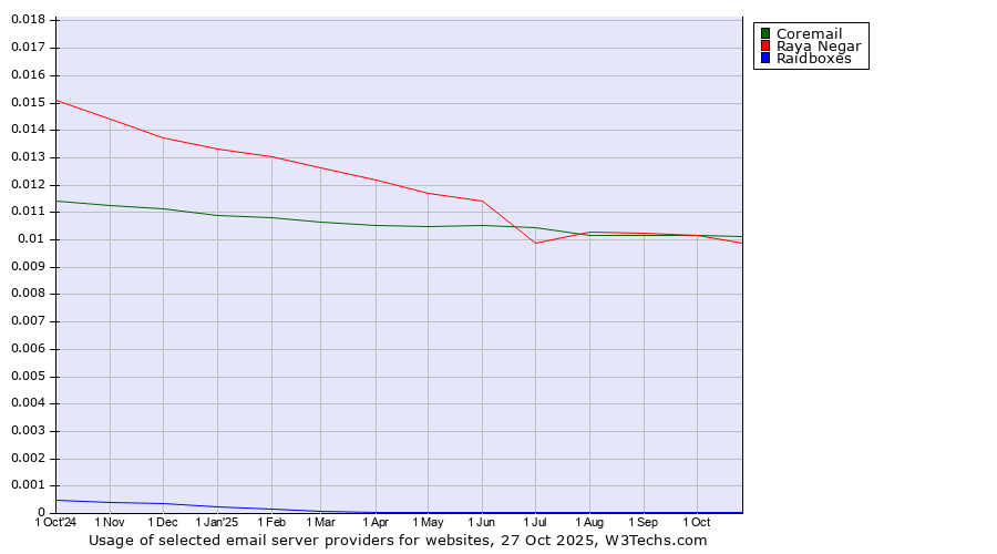 Historical trends in the usage of Coremail vs. Raya Negar vs. Raidboxes