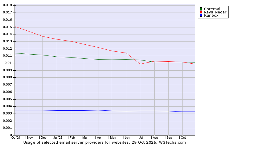 Historical trends in the usage of Coremail vs. Raya Negar vs. Runbox