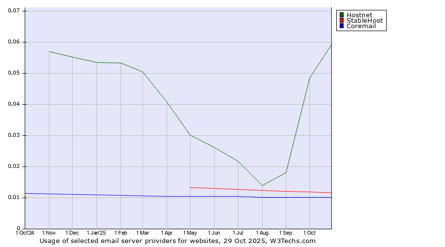 Historical trends in the usage of Hostnet vs. StableHost vs. Coremail