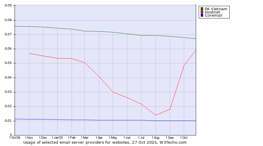 Historical trends in the usage of PA Vietnam vs. Hostnet vs. Coremail