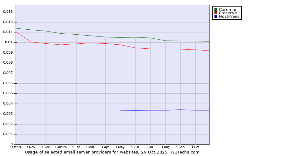 Historical trends in the usage of Coremail vs. Proserve vs. HostPress