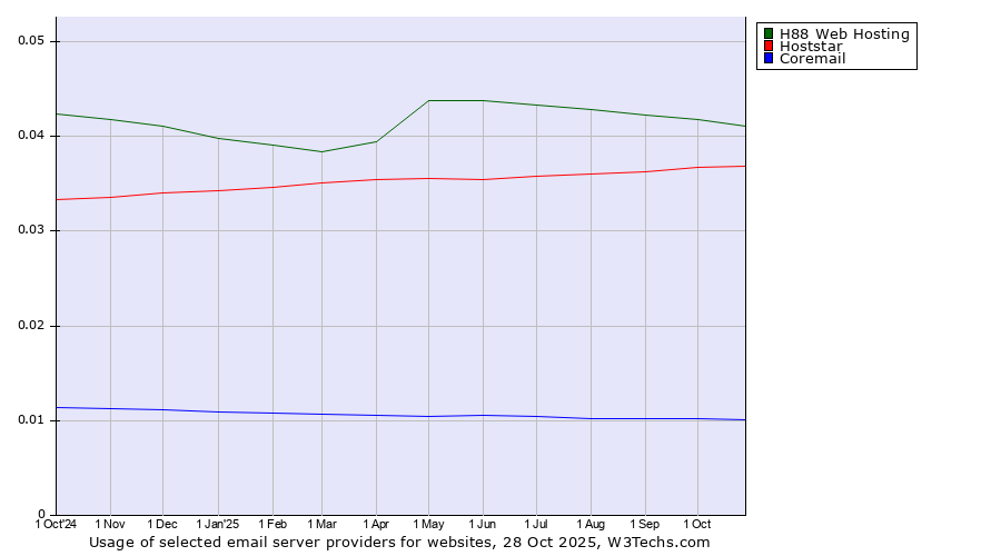 Historical trends in the usage of H88 Web Hosting vs. Hoststar vs. Coremail