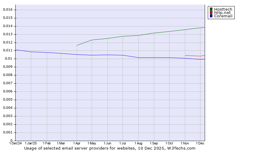 Historical trends in the usage of Hosttech vs. http.net vs. Coremail