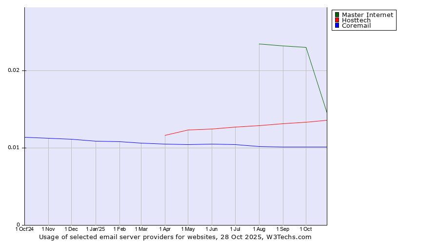 Historical trends in the usage of Master Internet vs. Hosttech vs. Coremail