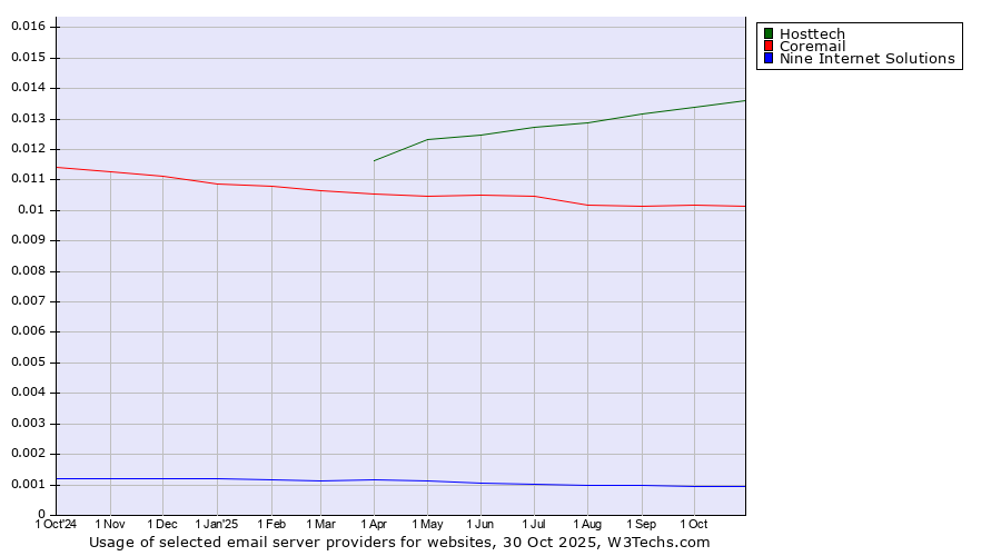Historical trends in the usage of Hosttech vs. Coremail vs. Nine Internet Solutions