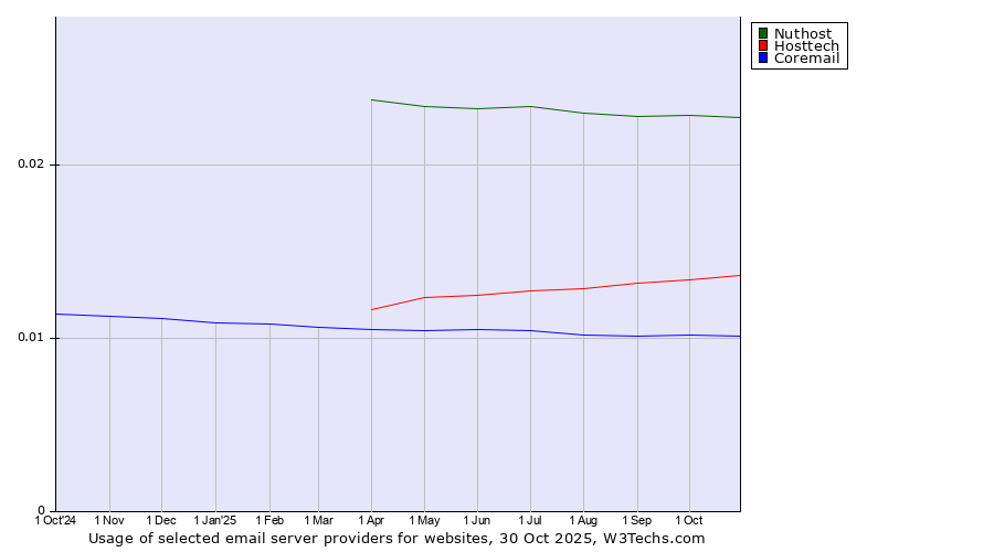Historical trends in the usage of Nuthost vs. Hosttech vs. Coremail