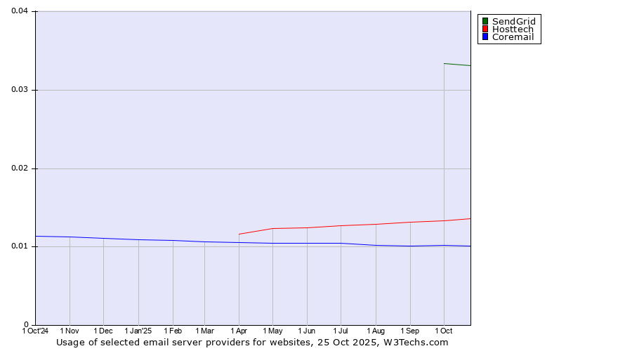 Historical trends in the usage of SendGrid vs. Hosttech vs. Coremail