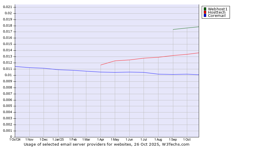 Historical trends in the usage of Webhost1 vs. Hosttech vs. Coremail