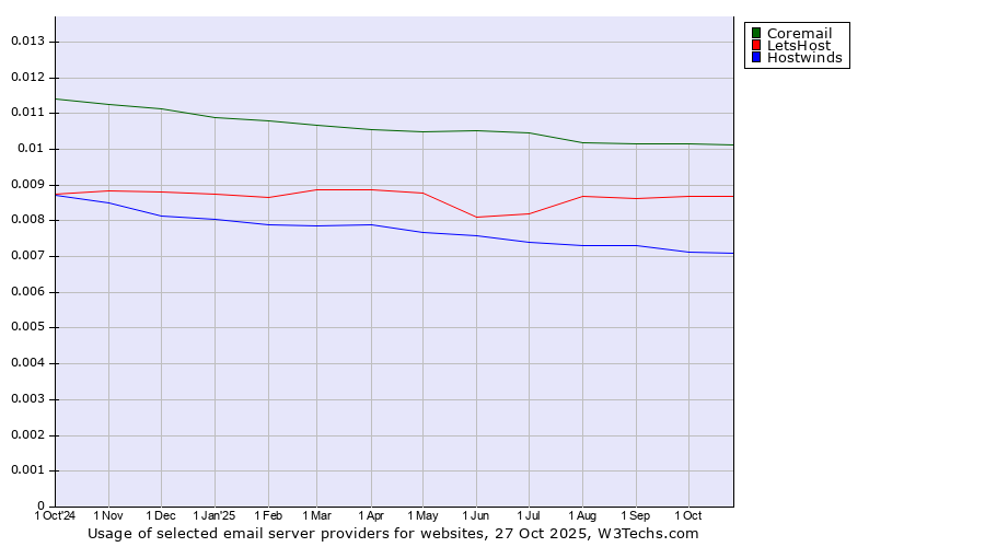 Historical trends in the usage of Coremail vs. LetsHost vs. Hostwinds