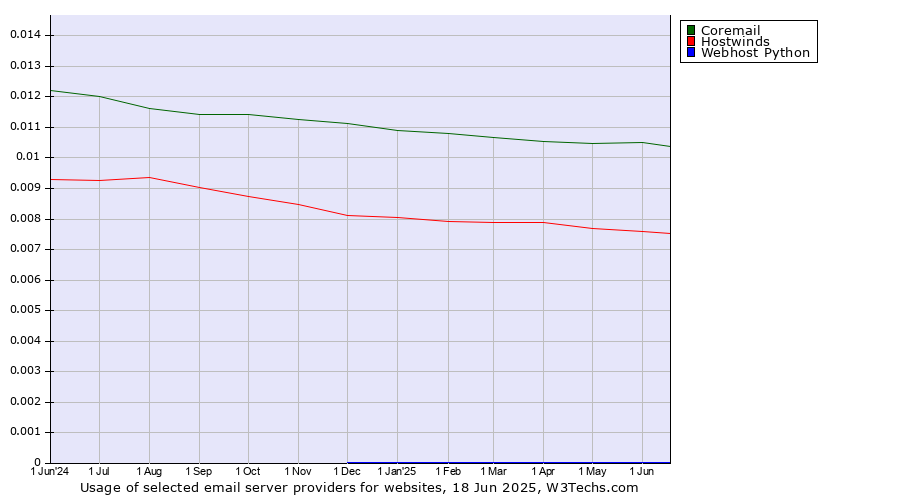 Historical trends in the usage of Coremail vs. Hostwinds vs. Webhost Python