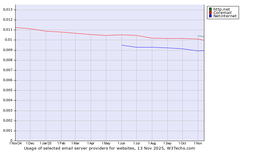 Historical trends in the usage of http.net vs. Coremail vs. Netinternet