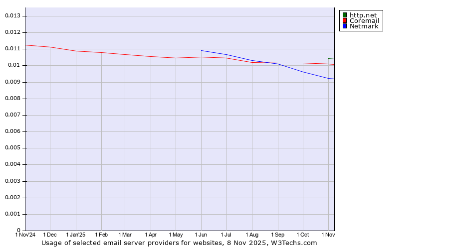 Historical trends in the usage of http.net vs. Coremail vs. Netmark