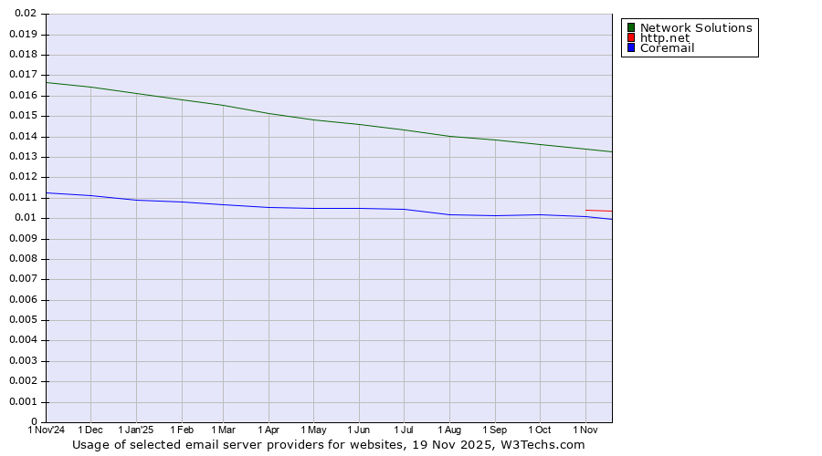 Historical trends in the usage of Network Solutions vs. http.net vs. Coremail