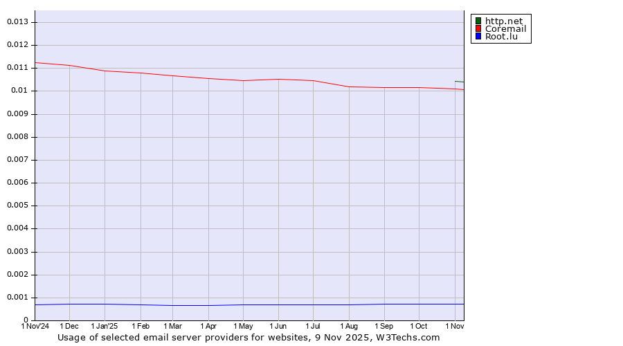 Historical trends in the usage of http.net vs. Coremail vs. Root.lu