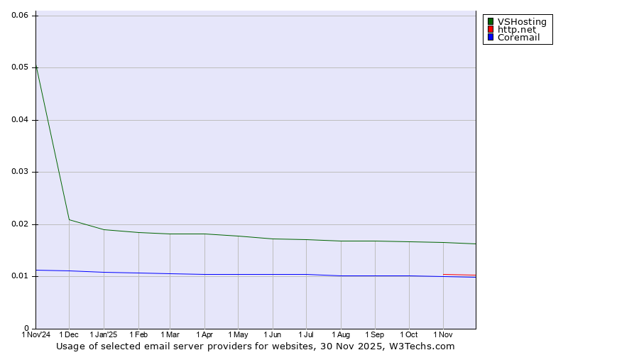 Historical trends in the usage of VSHosting vs. http.net vs. Coremail