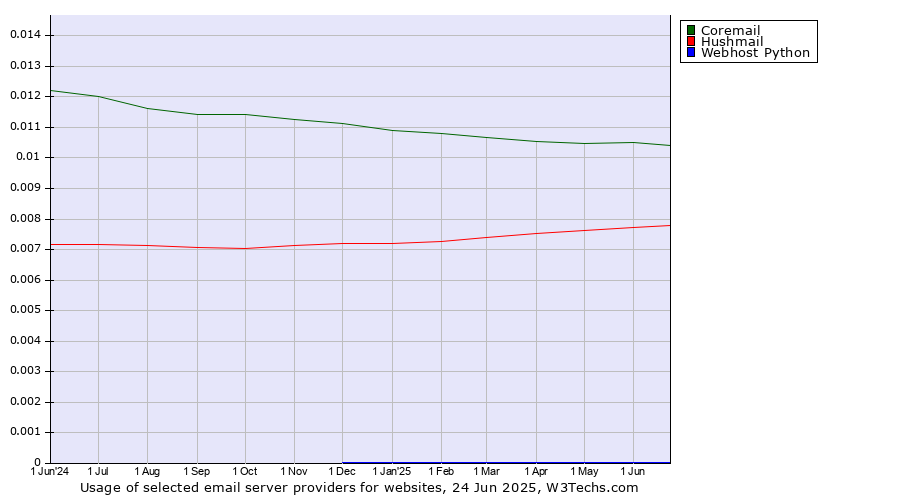 Historical trends in the usage of Coremail vs. Hushmail vs. Webhost Python