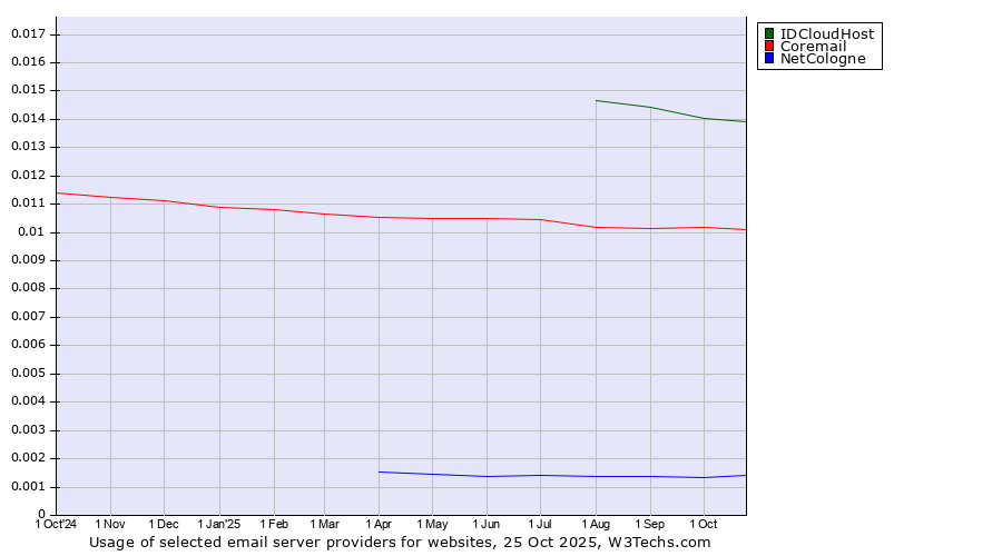 Historical trends in the usage of IDCloudHost vs. Coremail vs. NetCologne