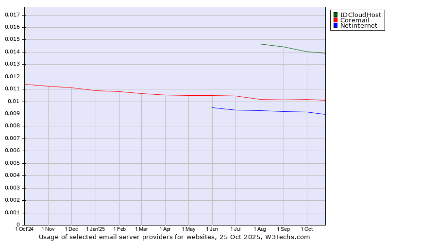 Historical trends in the usage of IDCloudHost vs. Coremail vs. Netinternet