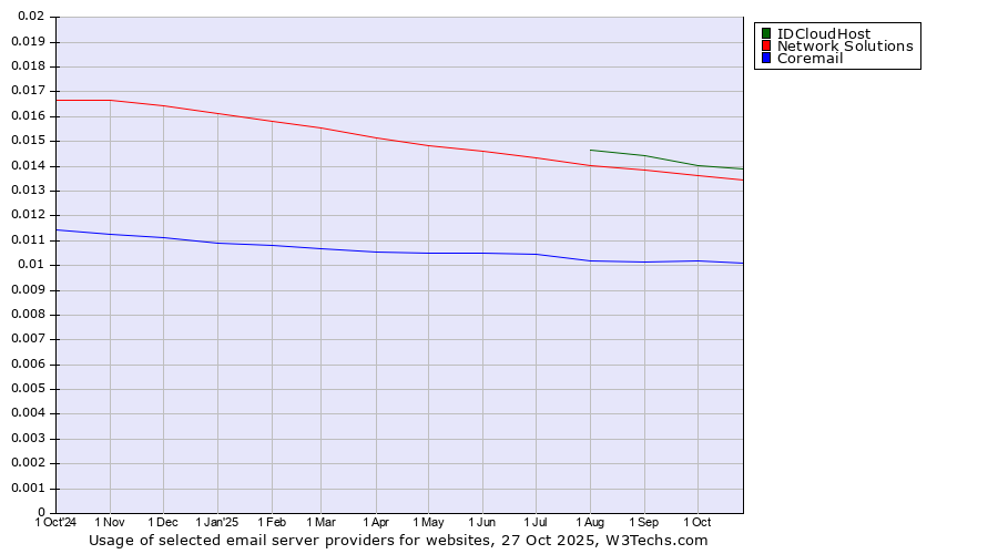 Historical trends in the usage of IDCloudHost vs. Network Solutions vs. Coremail