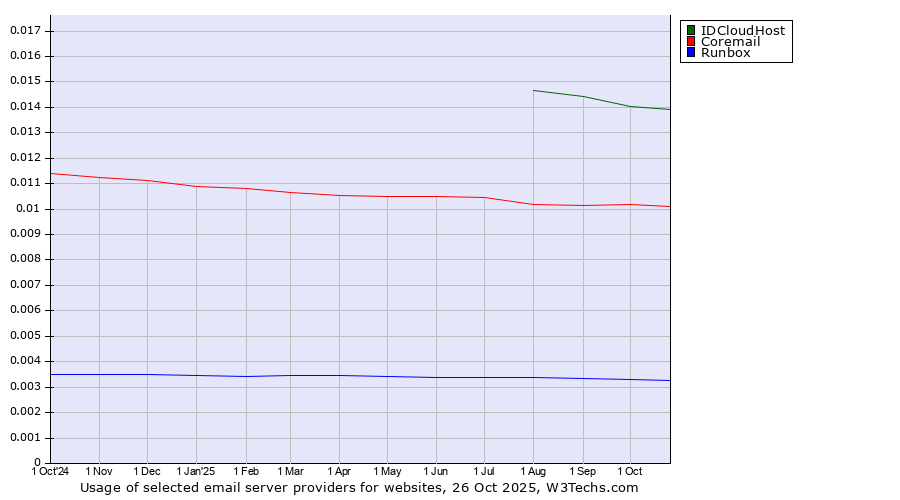 Historical trends in the usage of IDCloudHost vs. Coremail vs. Runbox