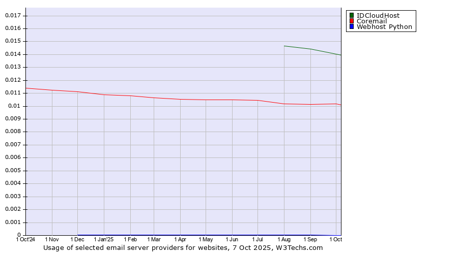 Historical trends in the usage of IDCloudHost vs. Coremail vs. Webhost Python