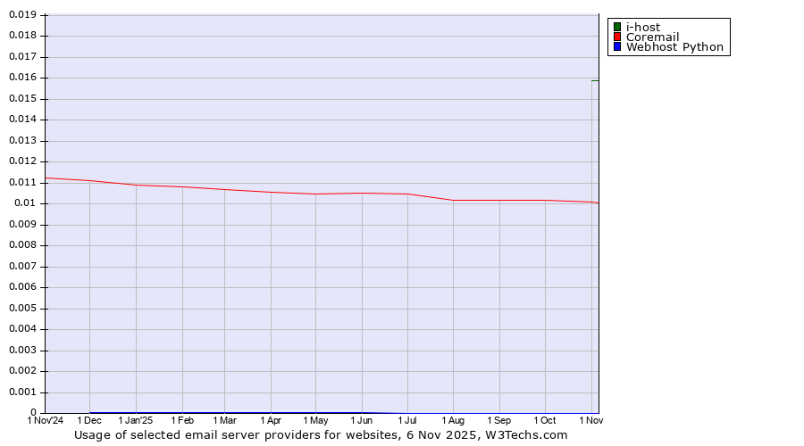 Historical trends in the usage of i-host vs. Coremail vs. Webhost Python