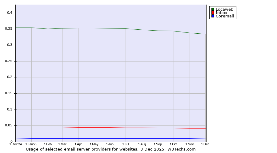 Historical trends in the usage of Locaweb vs. Inbox vs. Coremail