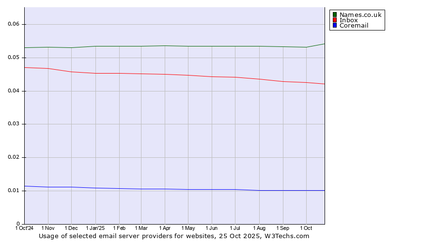 Historical trends in the usage of Names.co.uk vs. Inbox vs. Coremail