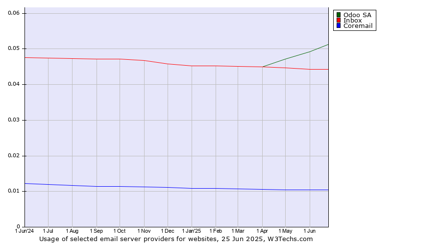 Historical trends in the usage of Odoo SA vs. Inbox vs. Coremail