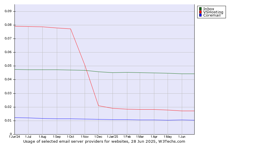 Historical trends in the usage of Inbox vs. VSHosting vs. Coremail