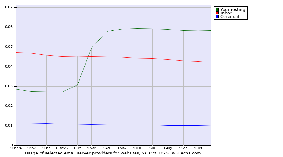 Historical trends in the usage of Yourhosting vs. Inbox vs. Coremail