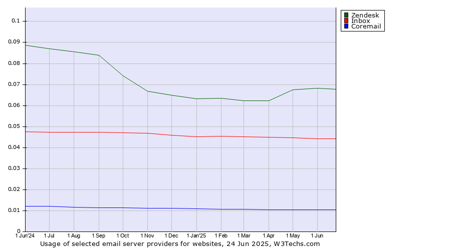 Historical trends in the usage of Zendesk vs. Inbox vs. Coremail