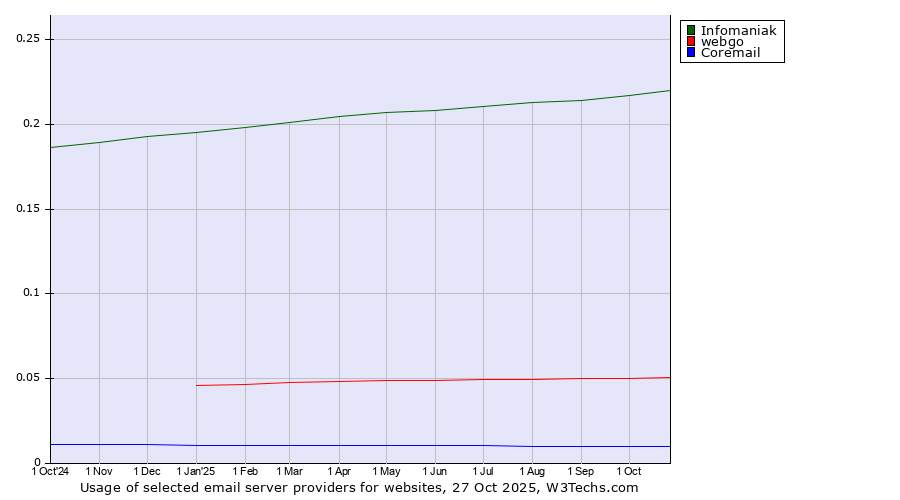 Historical trends in the usage of Infomaniak vs. webgo vs. Coremail