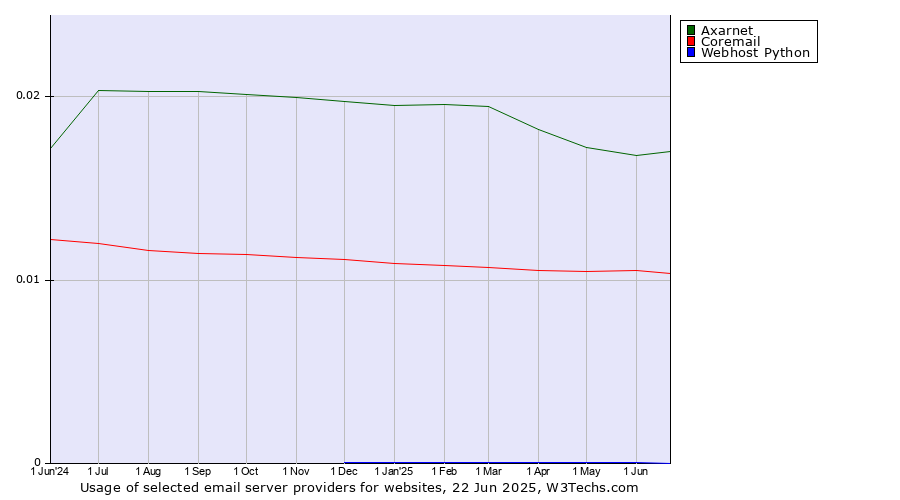 Historical trends in the usage of Axarnet vs. Coremail vs. Webhost Python
