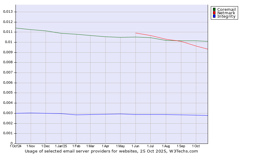 Historical trends in the usage of Coremail vs. Netmark vs. Integrity