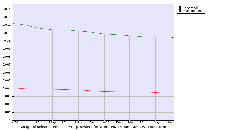Historical trends in the usage of Coremail vs. Internet.BS